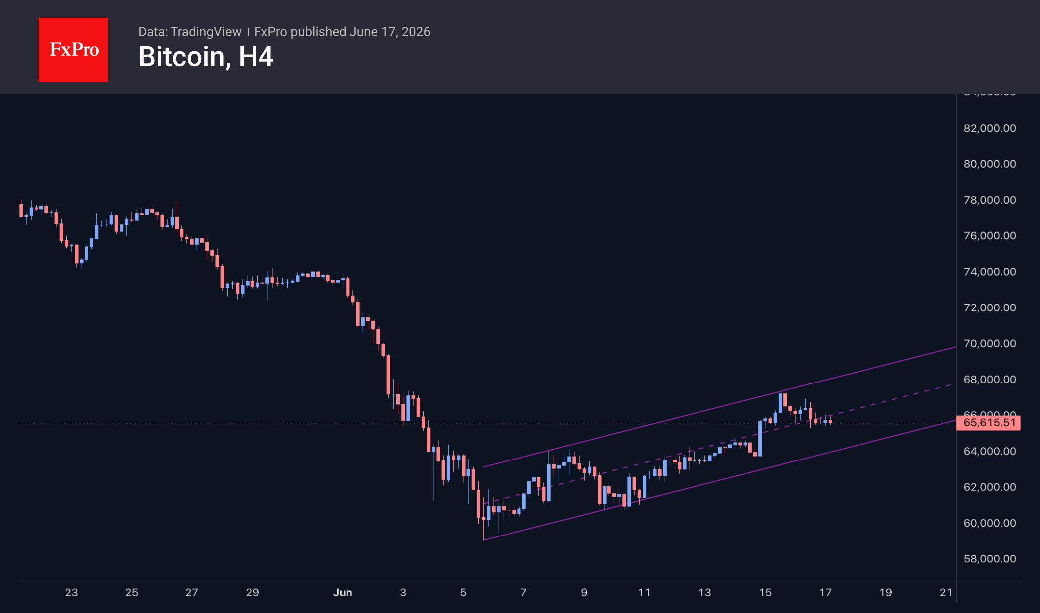 Fig. 2. Bitcoin has pulled back to the midpoint of its short-term uptrend channel.