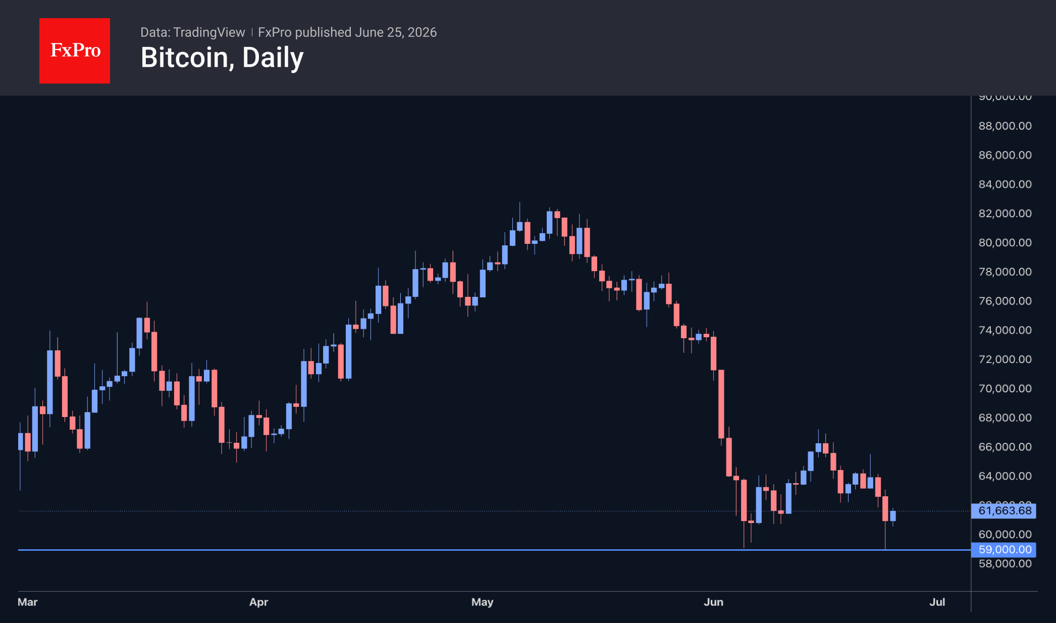 Fig. 2. Bitcoin has rebounded from $59K for the second time in June.