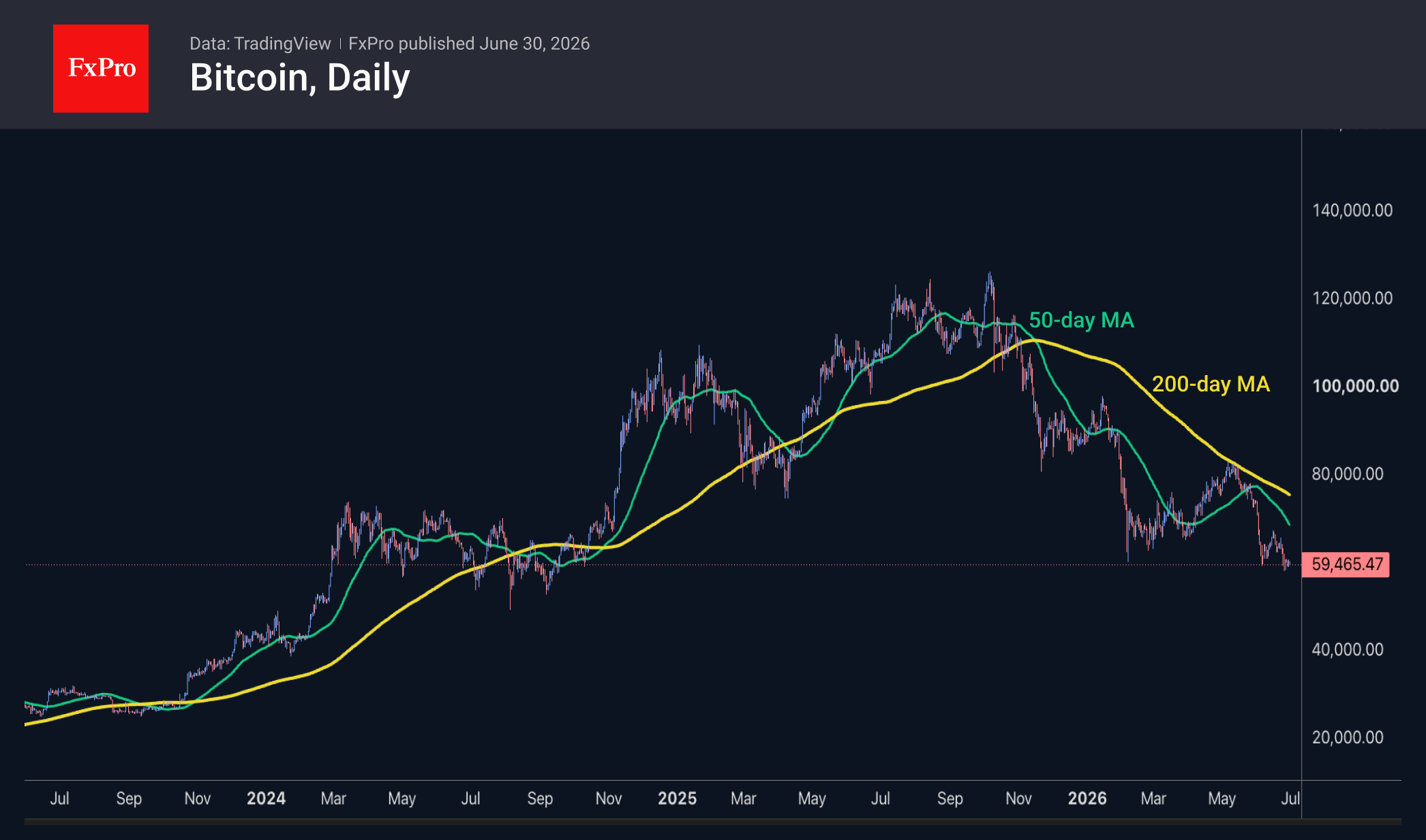 Fig. 2. Bitcoin may be gathering strength ahead of a further decline.