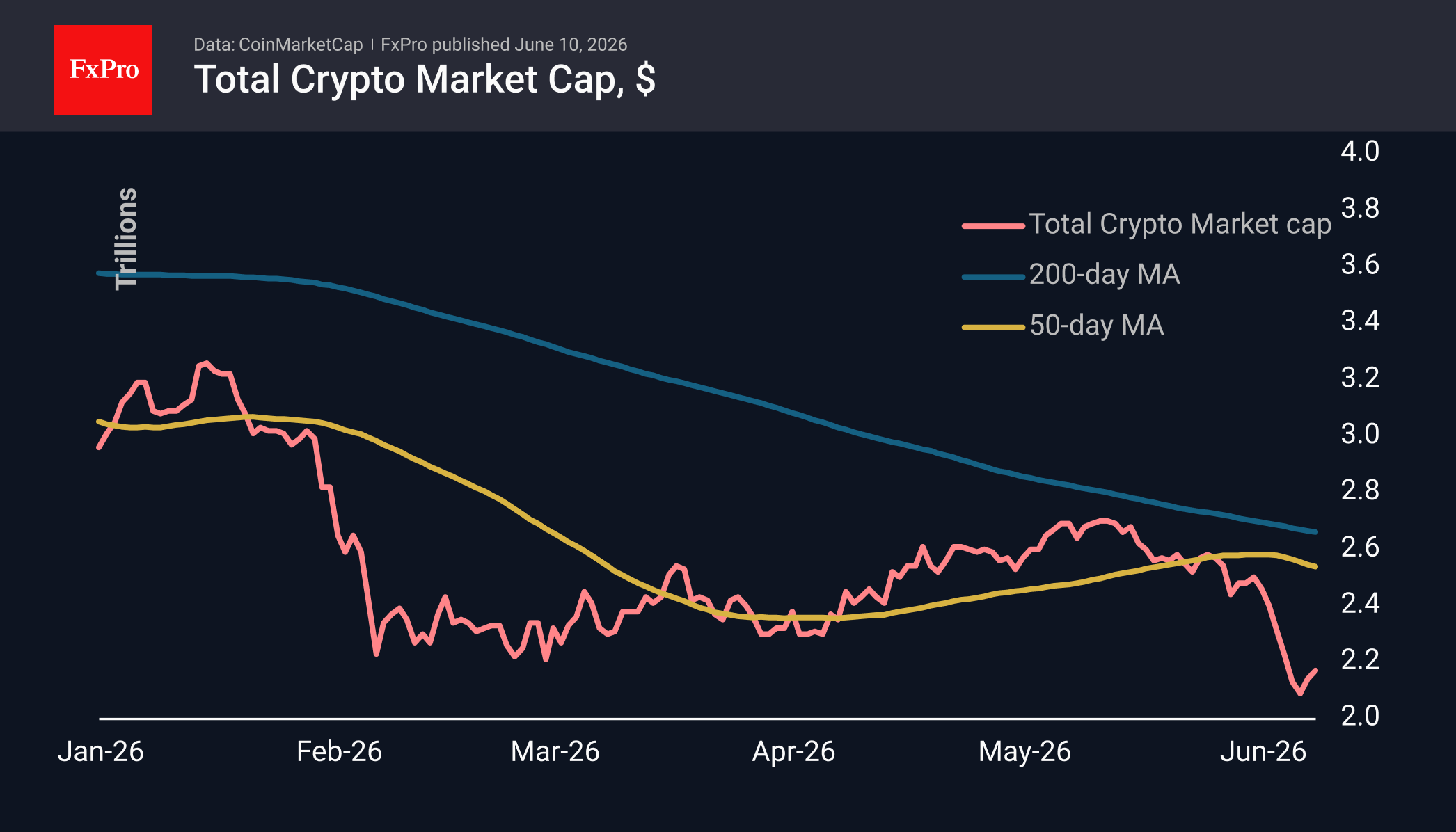 Fig. 1. The crypto market has quickly lost its recovery momentum.