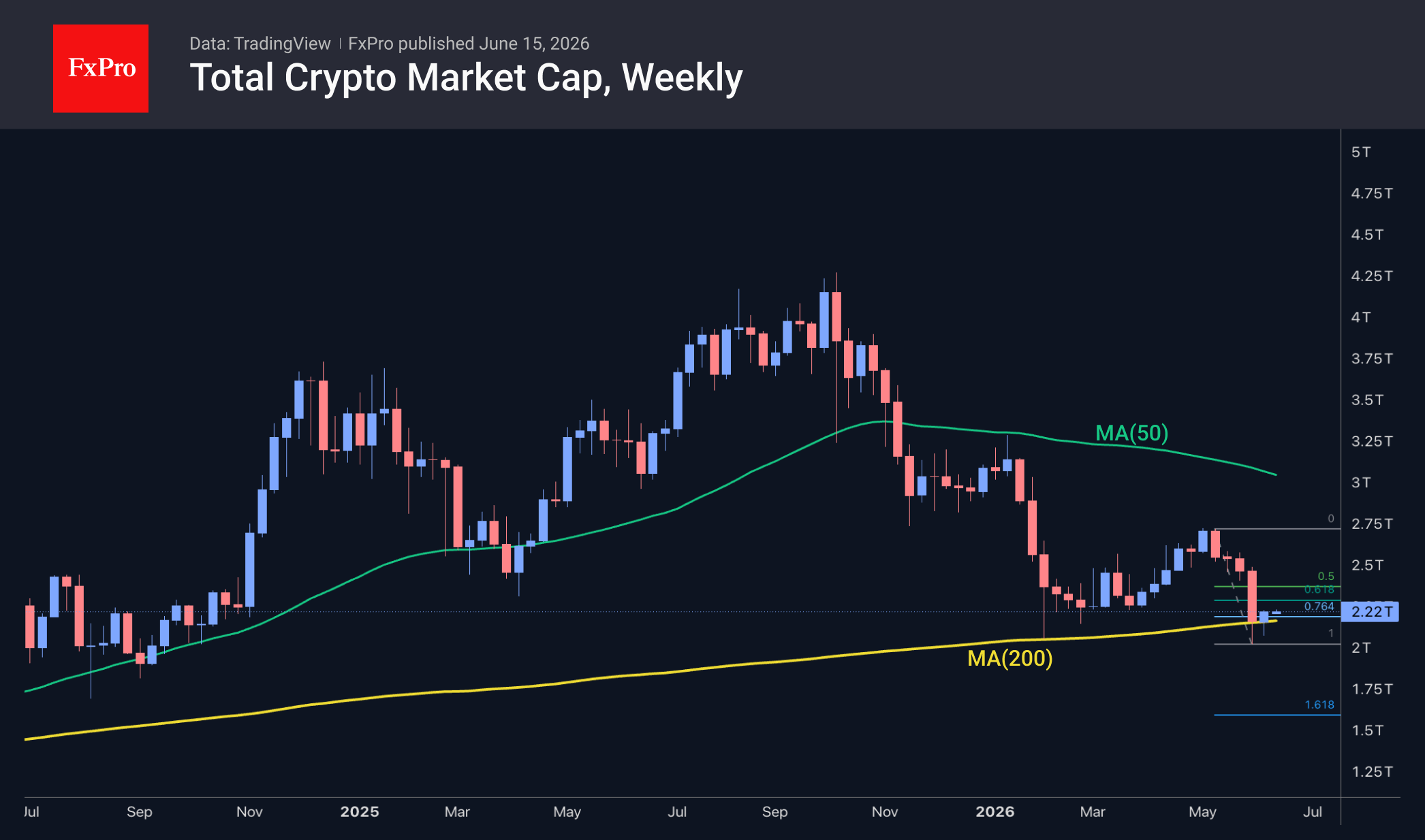 Fig. 1. The Crypto Market Has Found Support At The 200-Week Moving Average.