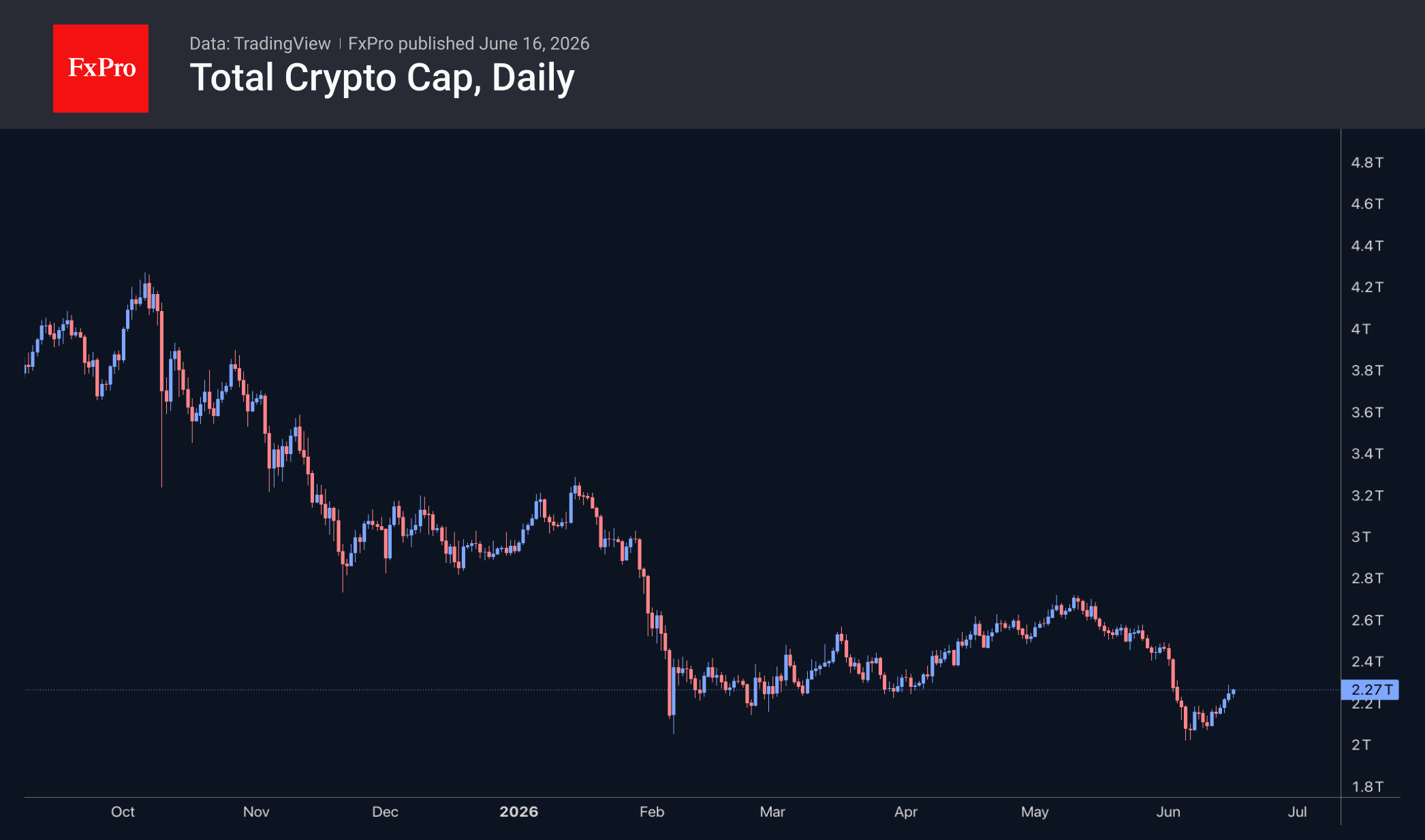 Fig. 1. The crypto market continues to rise cautiously.