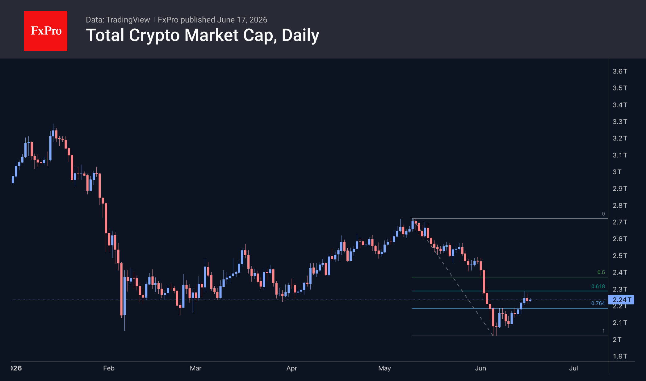 Fig. 1. The crypto market has stalled at the same level, having lost its recovery momentum.