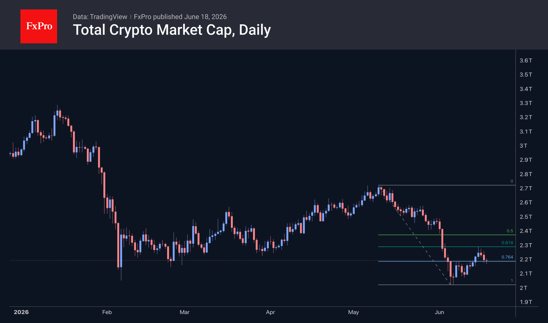 Fig. 1. The crypto market has pulled back to $2.2T, putting its recovery on hold.