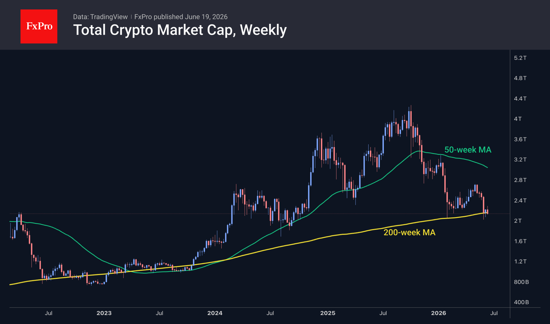 Fig. 1. The cryptocurrency market tends to remain near its 200-week MA for extended periods.