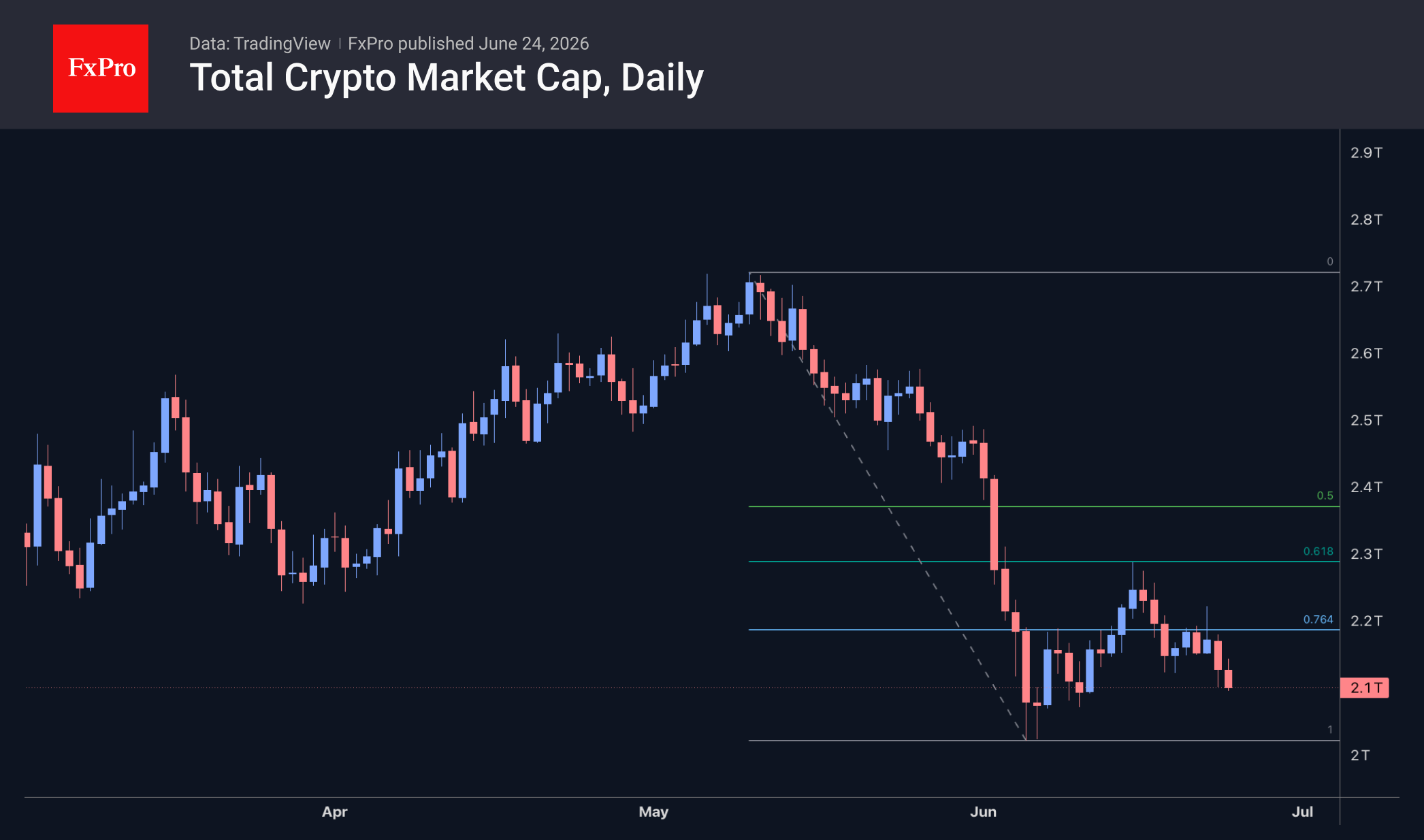 Fig. 1. The cryptocurrency market is stabilising at a low local level.