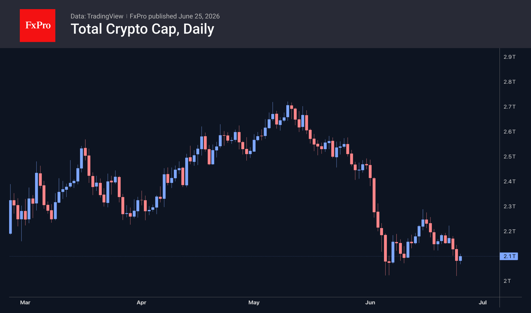 Fig. 1. The crypto market is bouncing as it moves lower.
