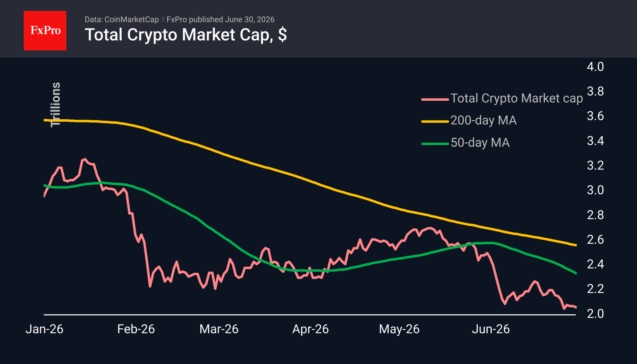 Fig. 1. The crypto market has stabilised at levels just above $2T.