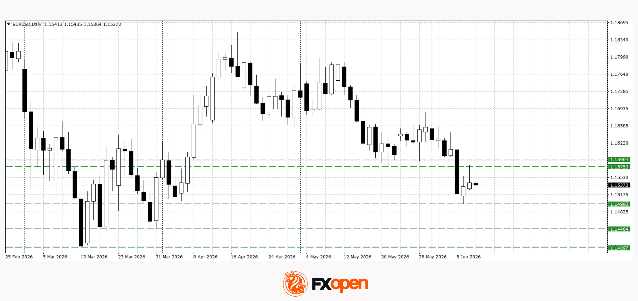 Euro Stabilises After Sell-Off As Markets Await Us Cpi And Bank Of Canada Meeting Data Src Image 8Da9A623 Bb32 44Db 90E4 41A3Af1F138A