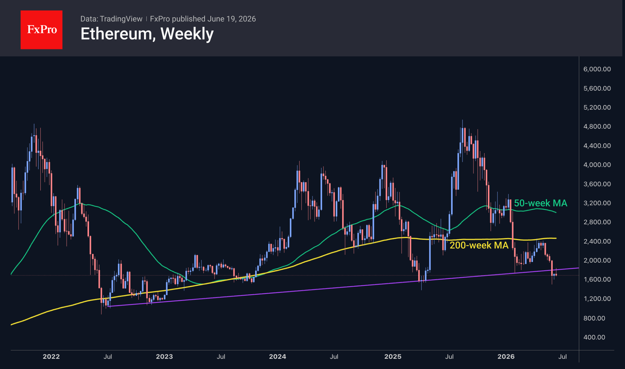 Fig. 3. Ethereum failed to return above its long-term support line.