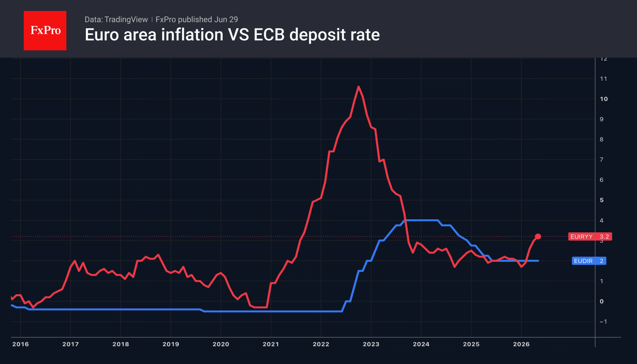 Fig. 1. Eurozone inflation, year-on-year.