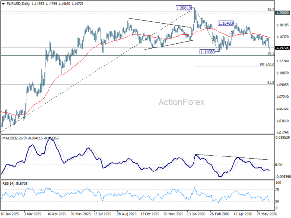 Eur/Usd Weekly Outlook - Rendiva Utama 3 Eur/Usd Weekly Outlook - Rendiva Utama Eurusd20260620W2