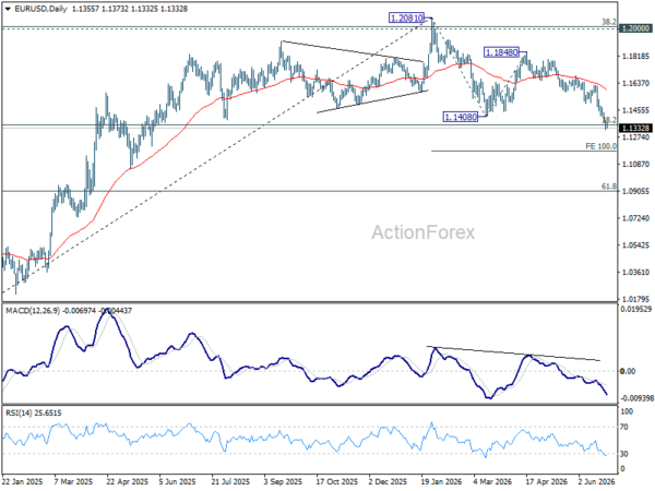 Eur/Usd Daily Outlook - Rendiva Utama Eurusd20260625A2