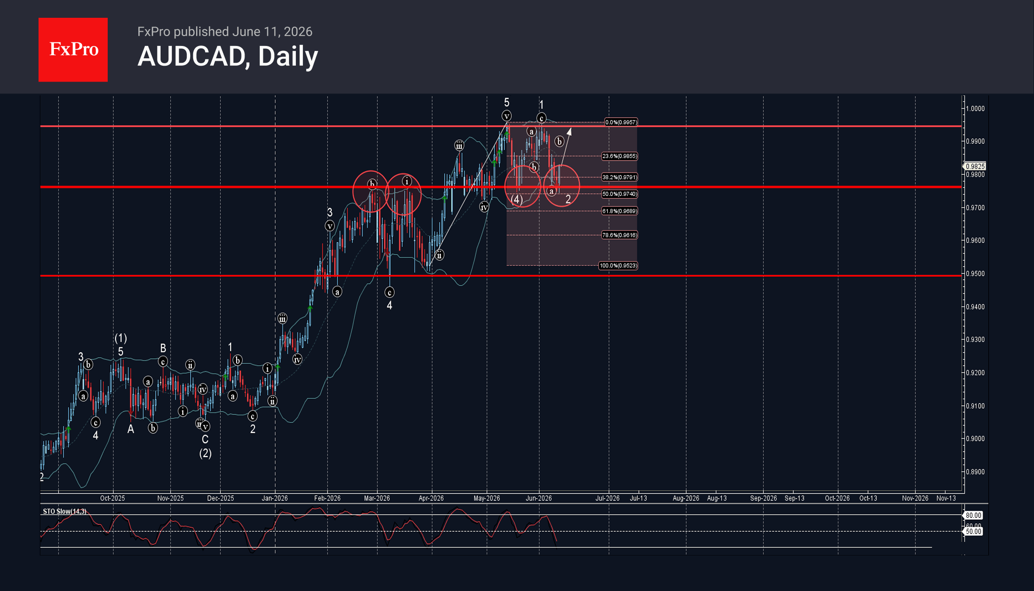 AUDCAD Wave Analysis – 11 June 2026