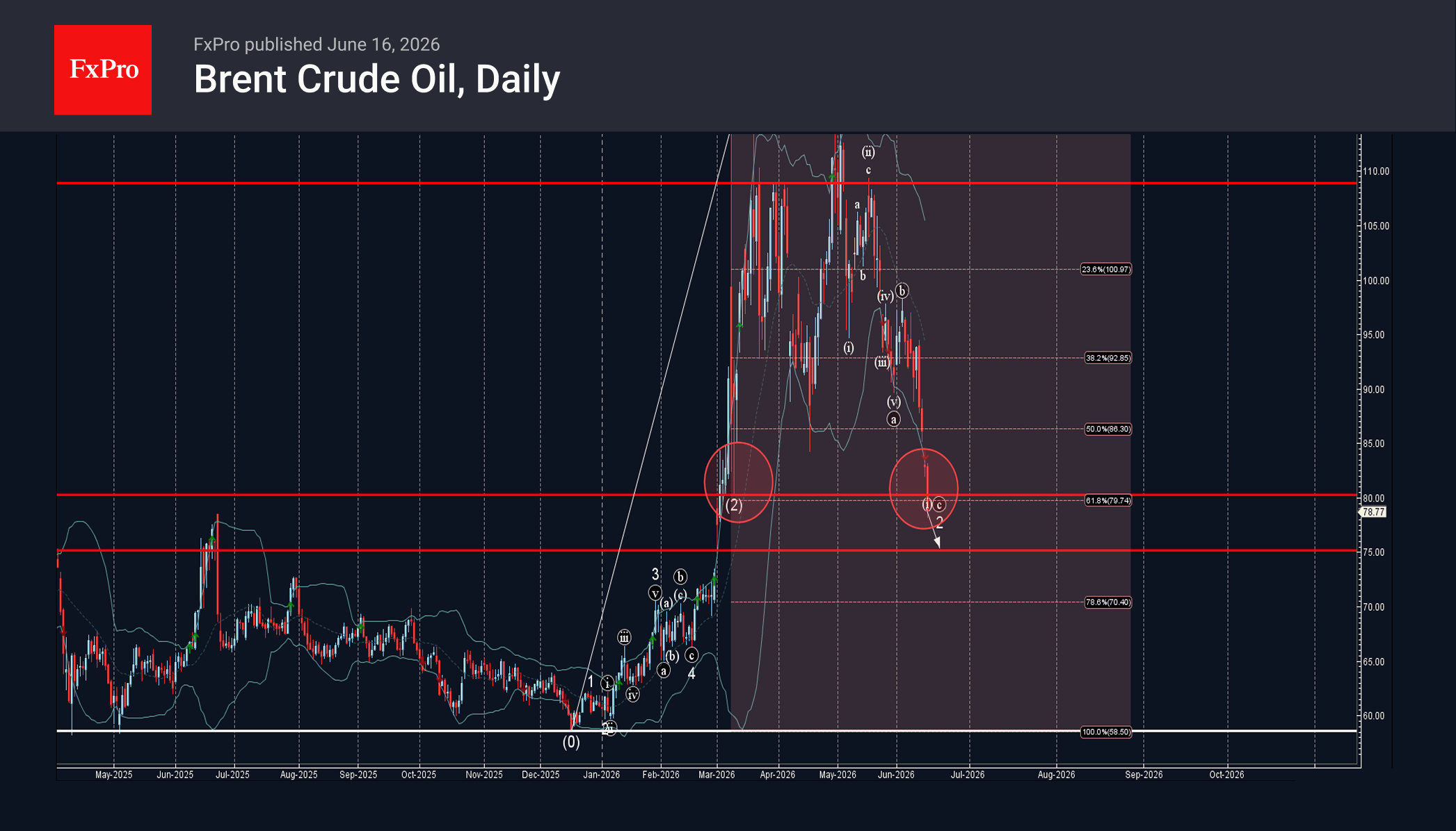 Brent crude oil Wave Analysis – 16 June 2026
