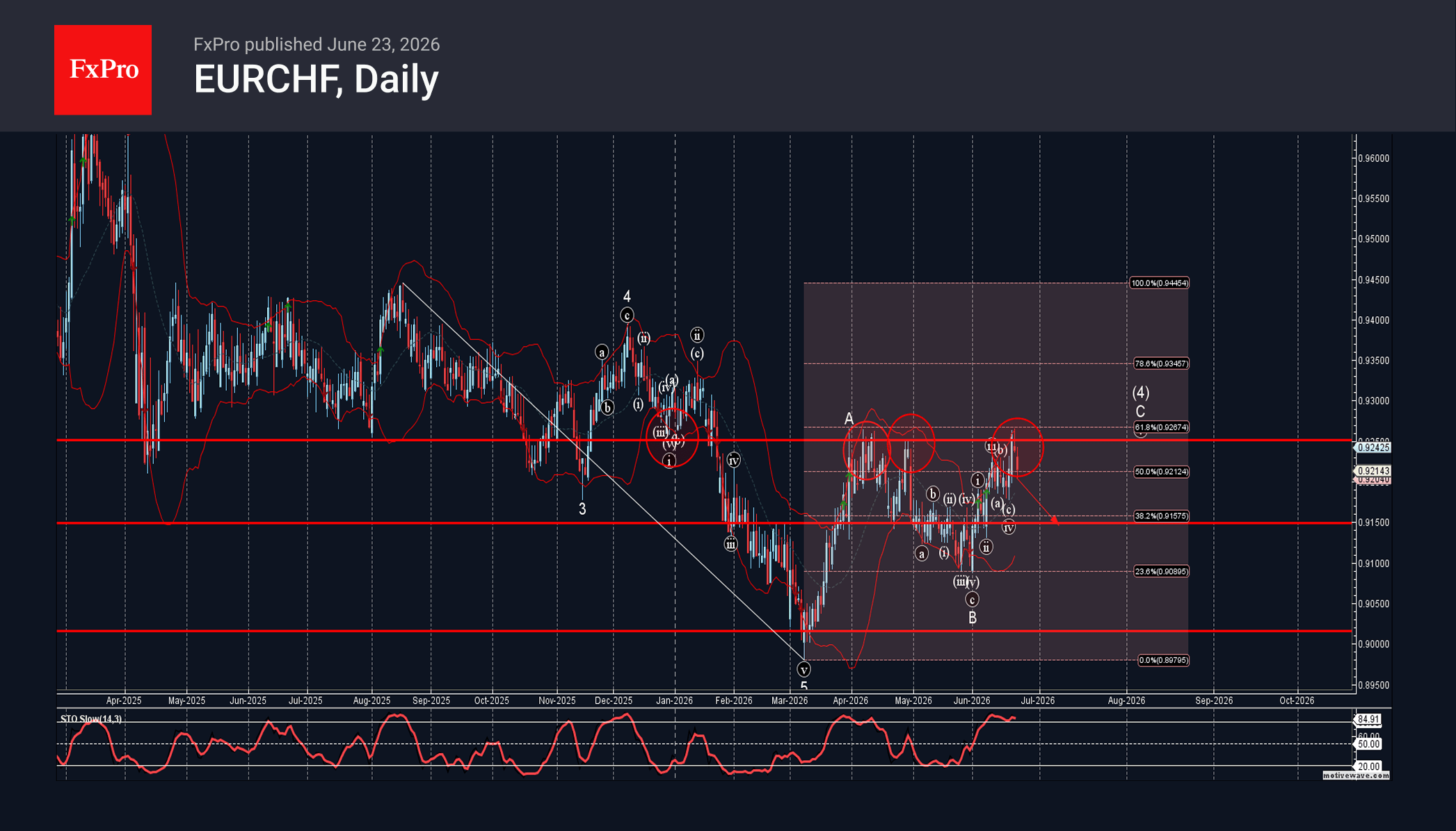 EURCHF Wave Analysis – 23 June 2026