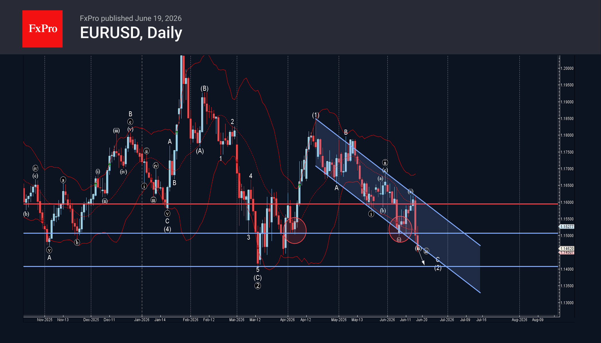EURUSD Wave Analysis – 19 June 2026