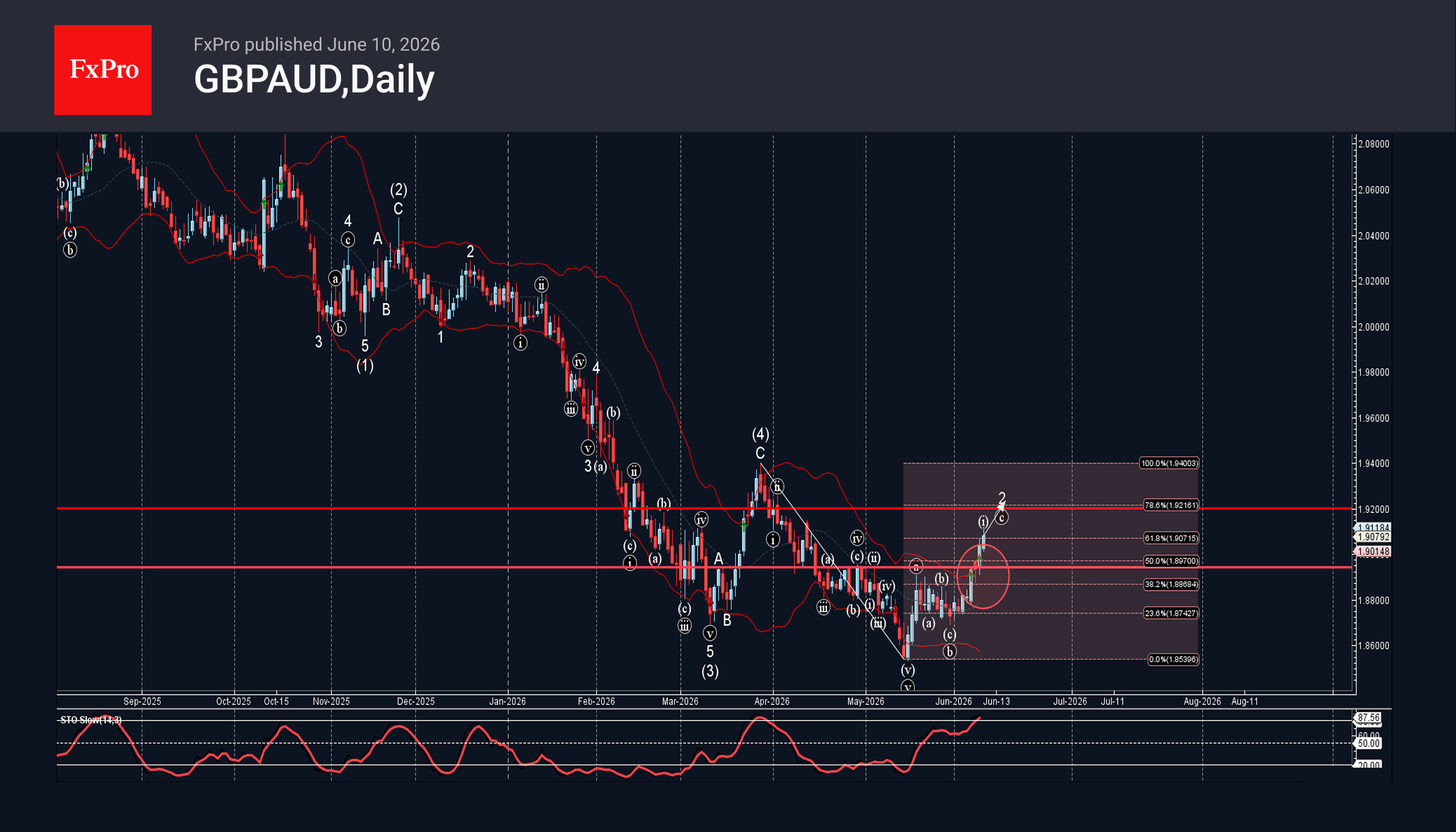GBPAUD Wave Analysis – 10 June 2026