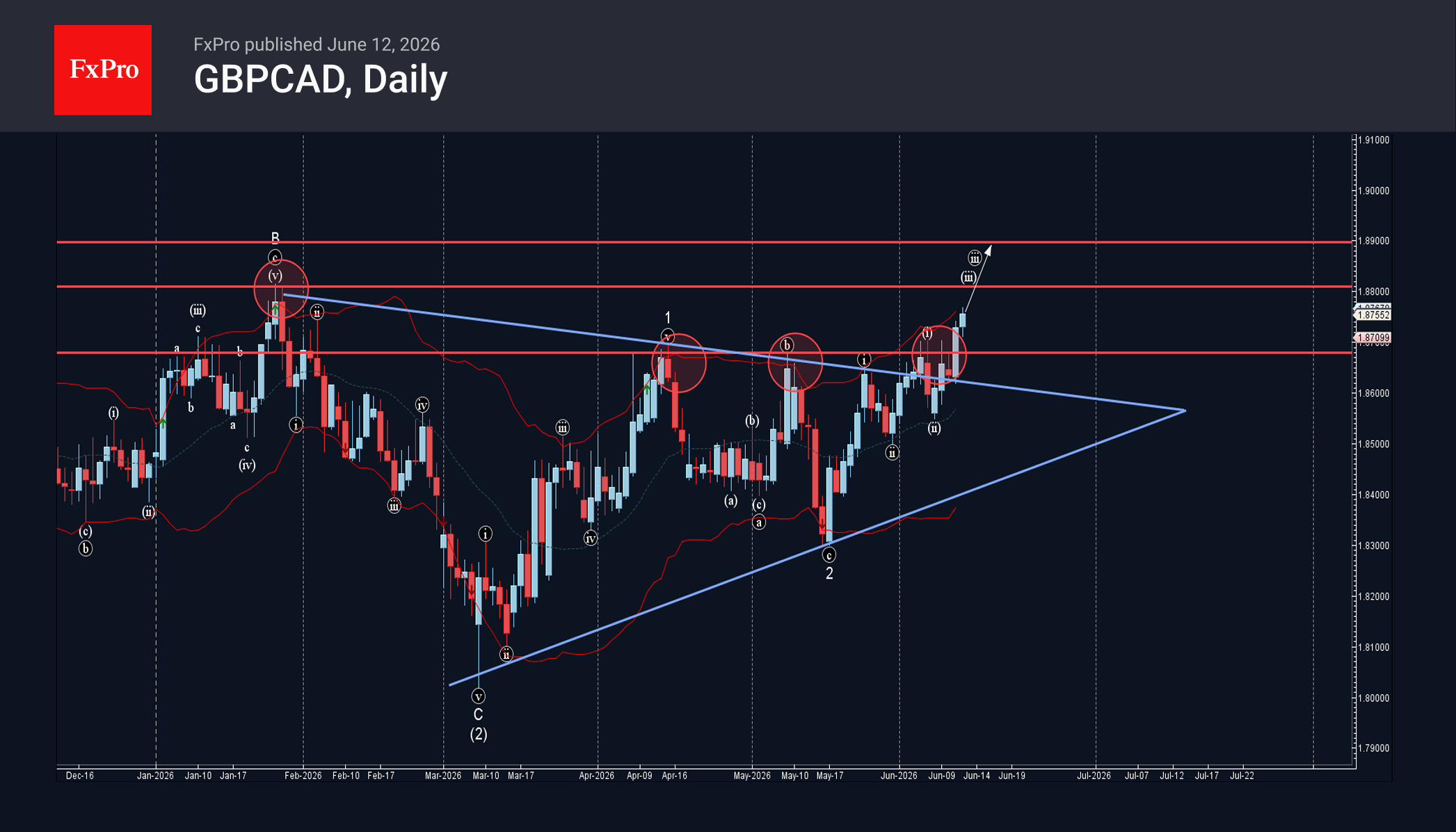 GBPCAD Wave Analysis – 12 June 2026
