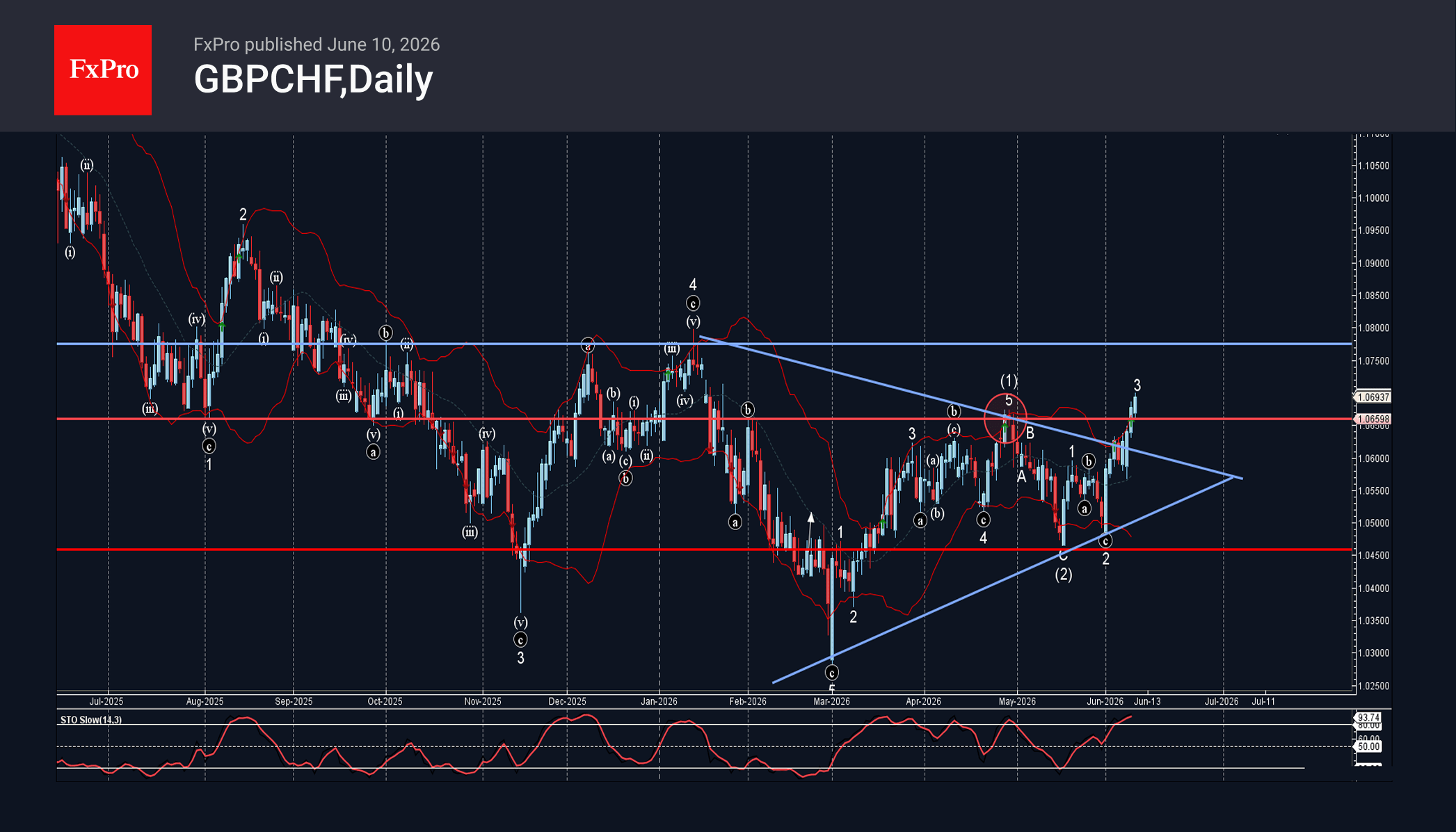 GBPCHF Wave Analysis – 10 June 2026