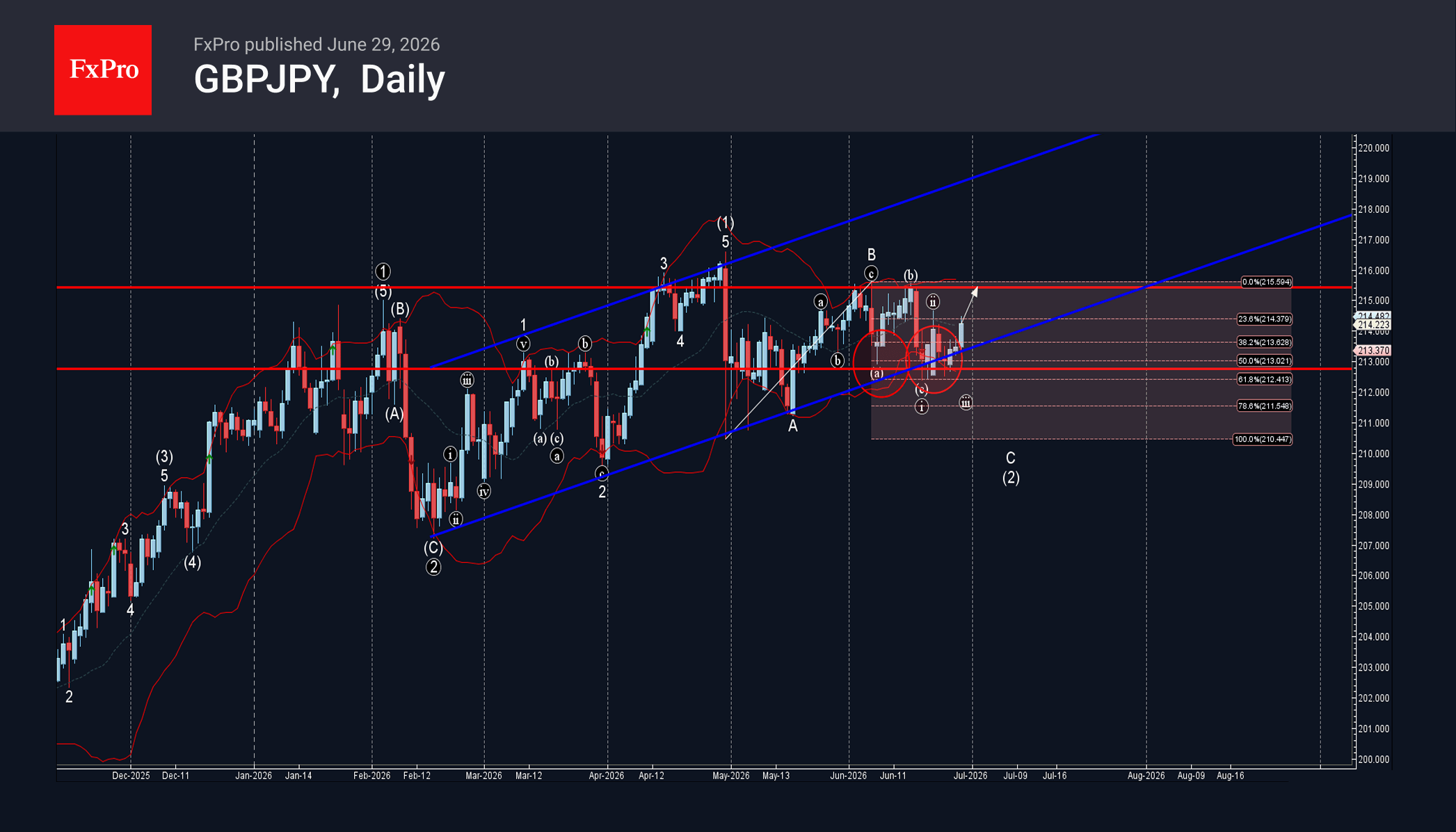 GBPJPY Wave Analysis – 29 June 2026