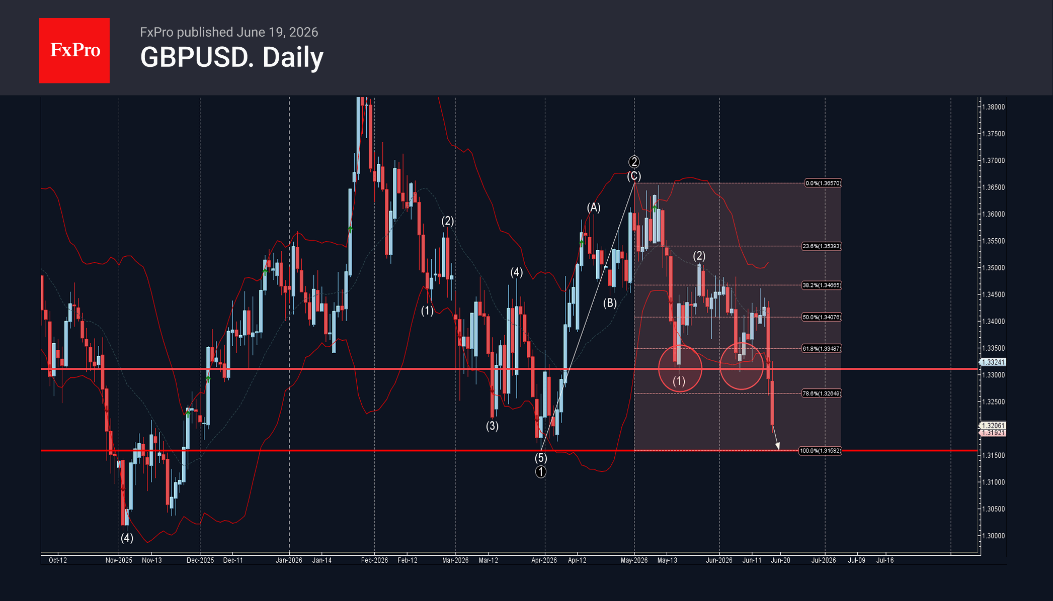 GBPUSD Wave Analysis – 19 June 2026