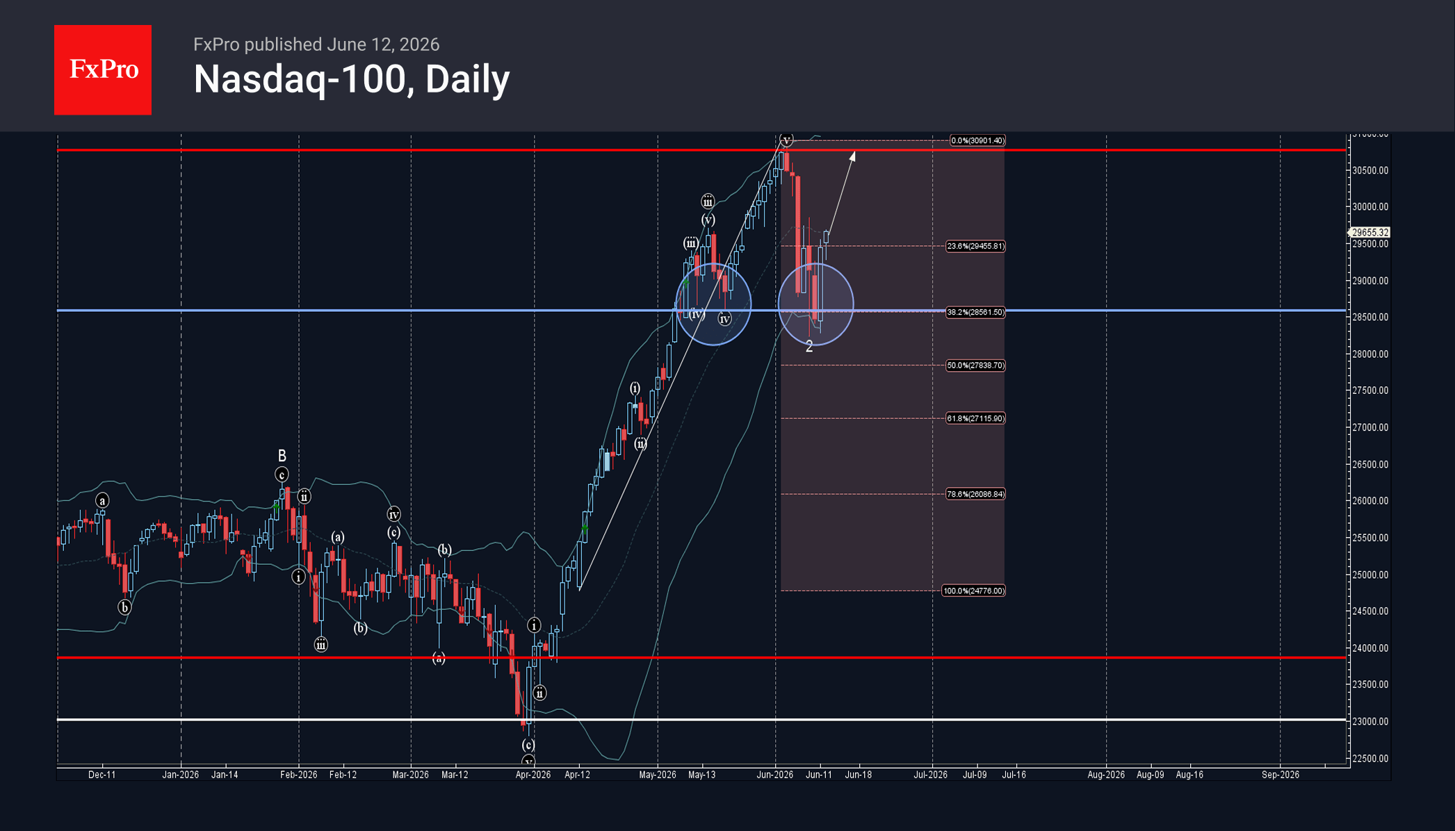 Nasdaq-100 Wave Analysis – 12 June 2026