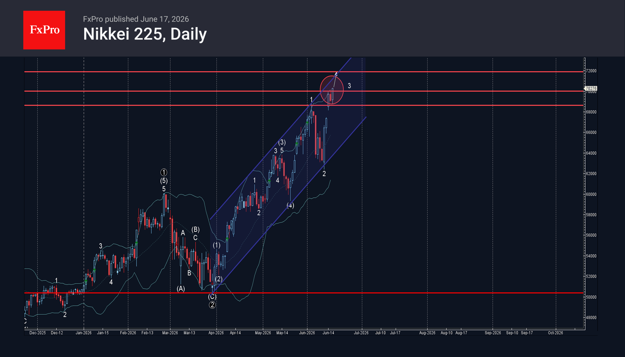 Nikkei 225 Wave Analysis – 17 June 2026