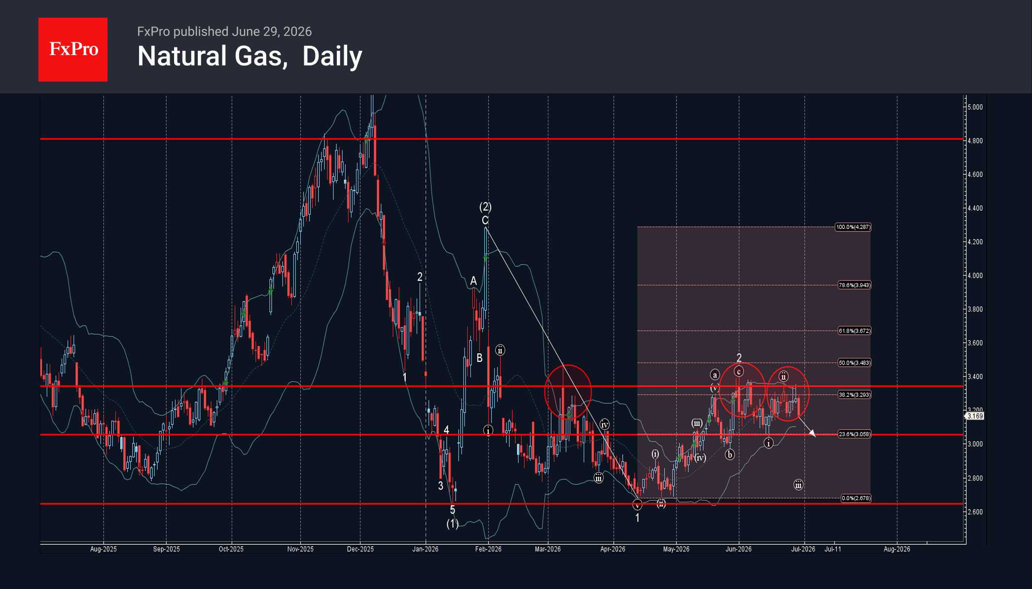 Natural Gas Wave Analysis – 29 June 2026