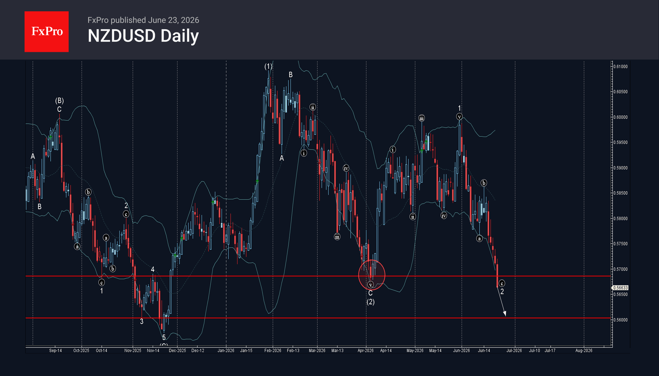 NZDUSD Wave Analysis – 23 June 2026