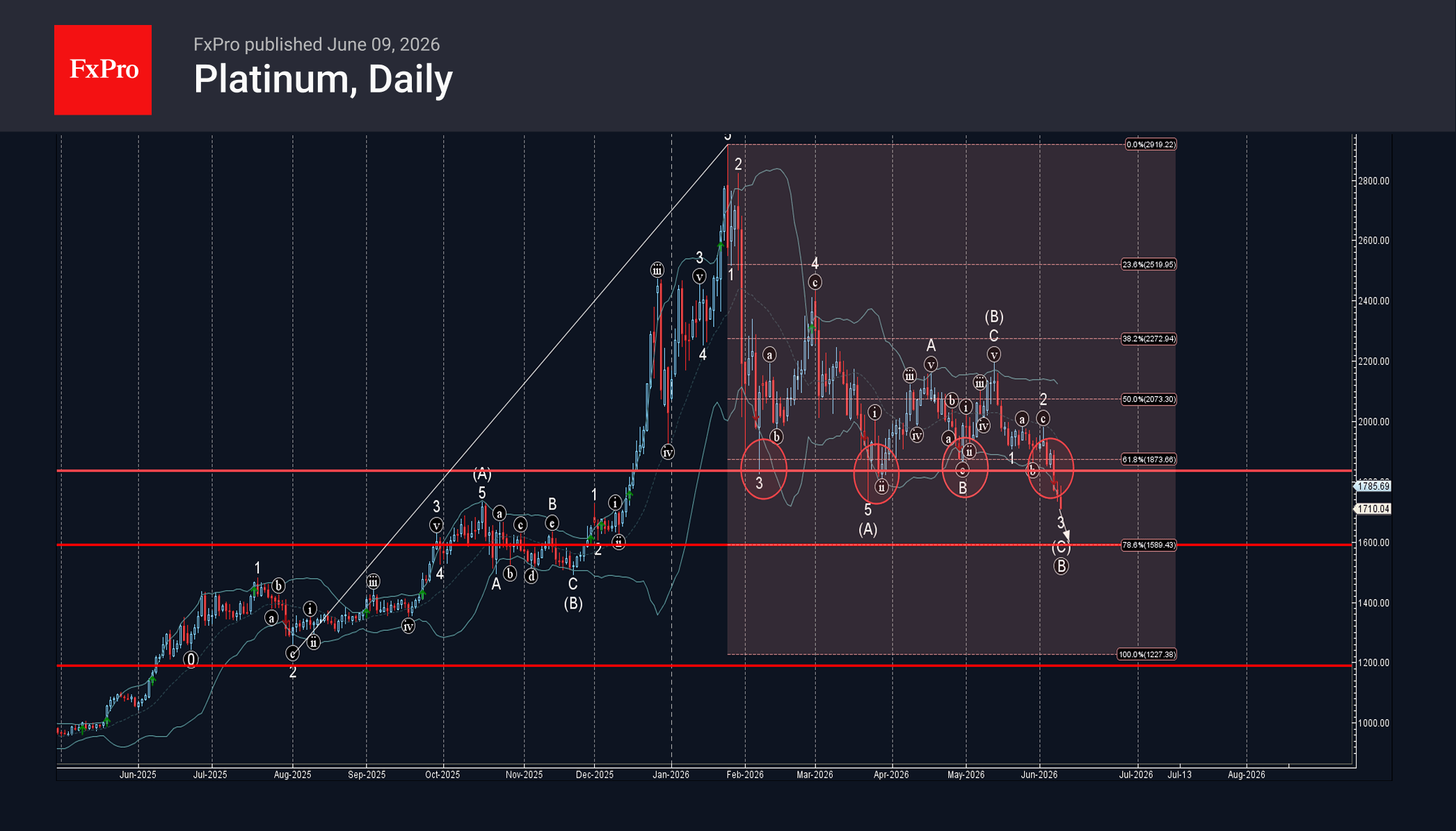 Platinum Wave Analysis – 9 June 2026
