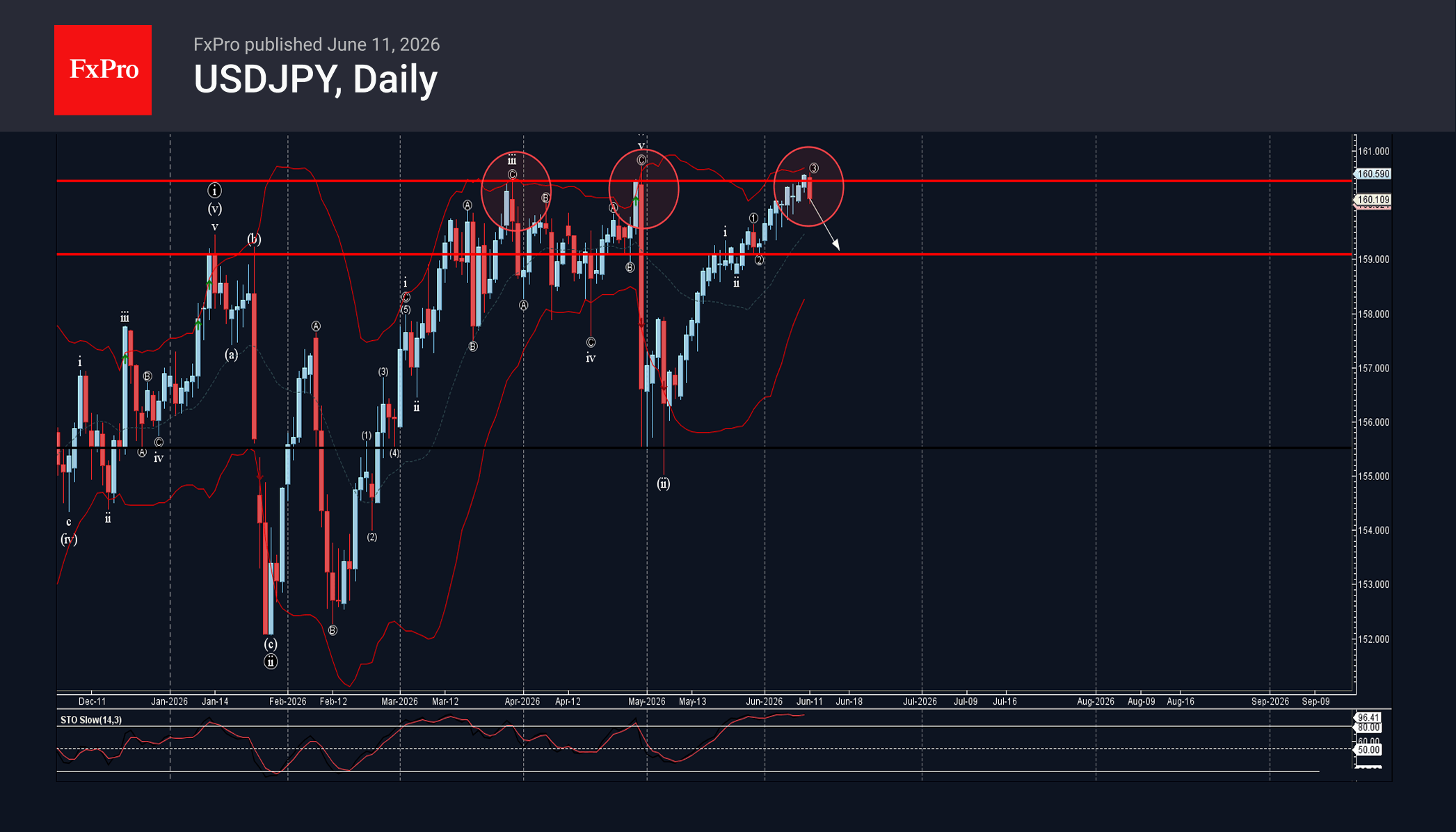 USDJPY Wave Analysis – 11 June 2026