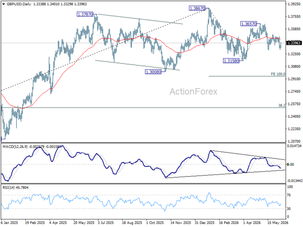 Gbp/Usd Daily Outlook - Rendiva Utama 3 Gbp/Usd Daily Outlook - Rendiva Utama Gbpusd20260609A2