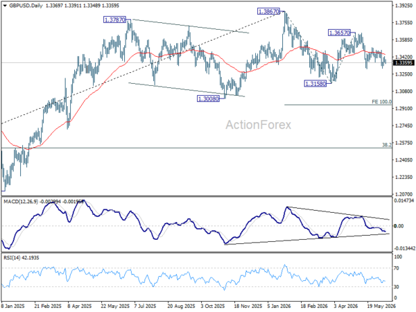 Gbp/Usd Daily Outlook - Rendiva Utama Gbpusd20260611A2