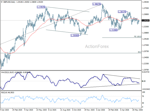 Gbp/Usd Daily Outlook - Rendiva Utama Gbpusd20260612A2