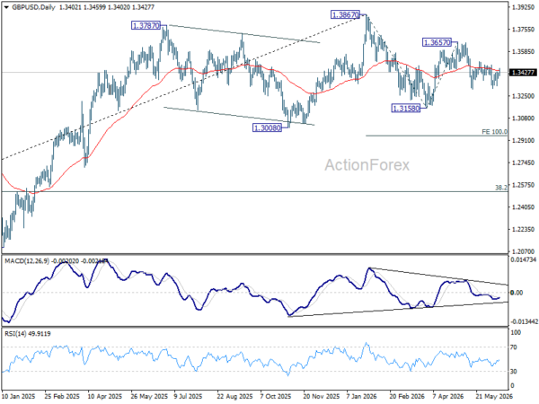 Gbp/Usd Daily Outlook - Rendiva Utama 3 Gbp/Usd Daily Outlook - Rendiva Utama Gbpusd20260615A2