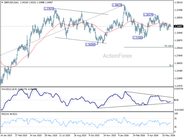 Gbp/Usd Daily Outlook - Rendiva Utama 3 Gbp/Usd Daily Outlook - Rendiva Utama Gbpusd20260617A2