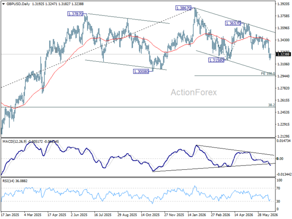Gbp/Usd Daily Outlook - Rendiva Utama Gbpusd20260622A2