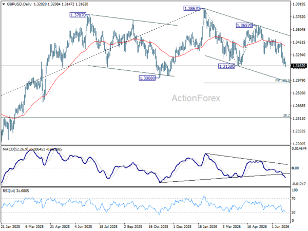 Gbp/Usd Daily Outlook - Rendiva Utama 3 Gbp/Usd Daily Outlook - Rendiva Utama Gbpusd20260624A2