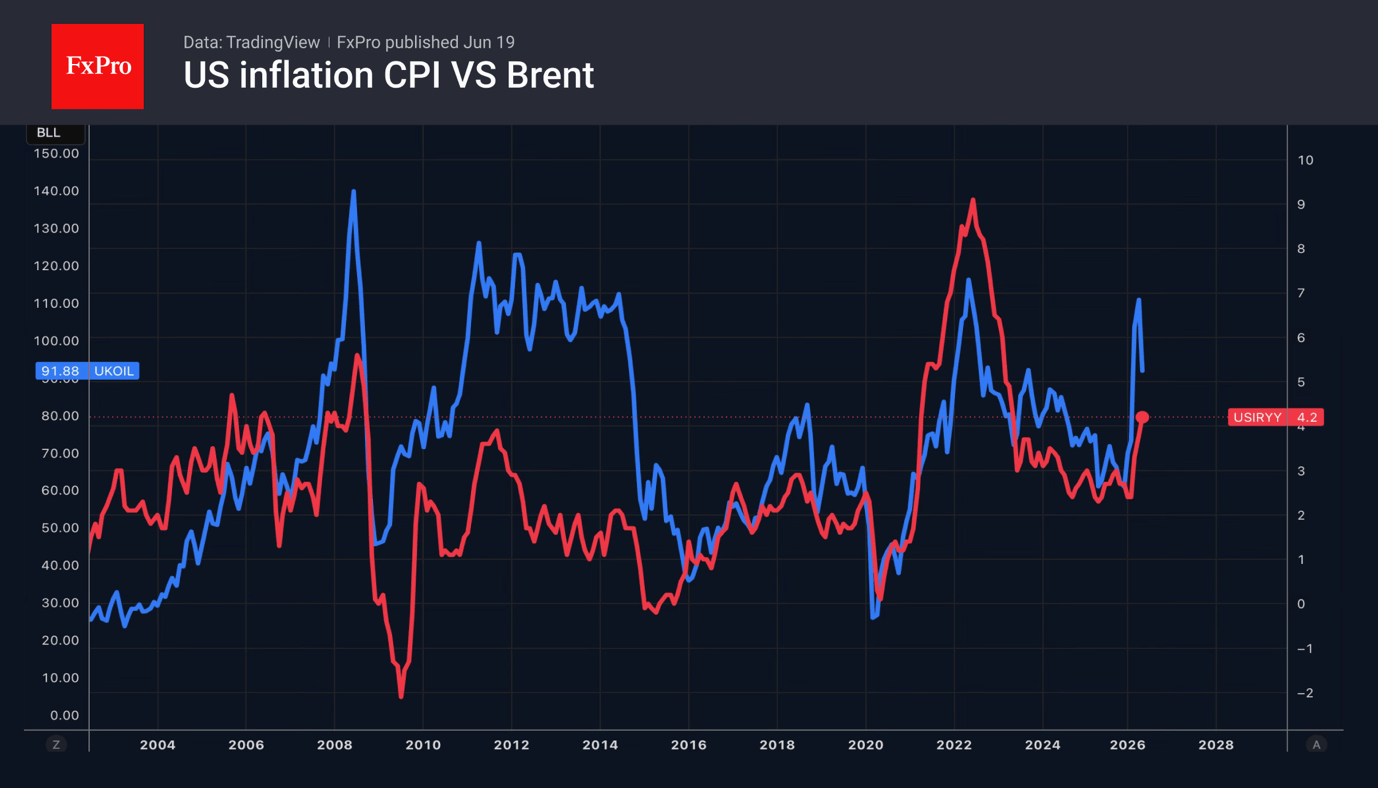 Fig. 2. Trends in consumer inflation and Brent crude oil prices.