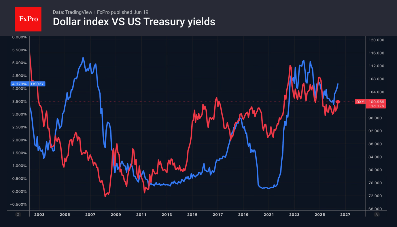 Fig. 1. Trends in the US Dollar Index and 2-year US Treasury yields.