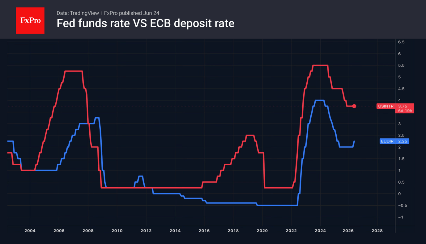 Gold: Is A Fall To $4,000 On The Cards? 2 Fig. 1. Key Interest Rates Of The Fed And The Ecb.