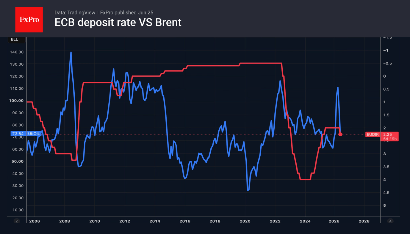 Fig. 2. The ECB’s deposit rate (inverted scale) and the price of Brent crude oil.