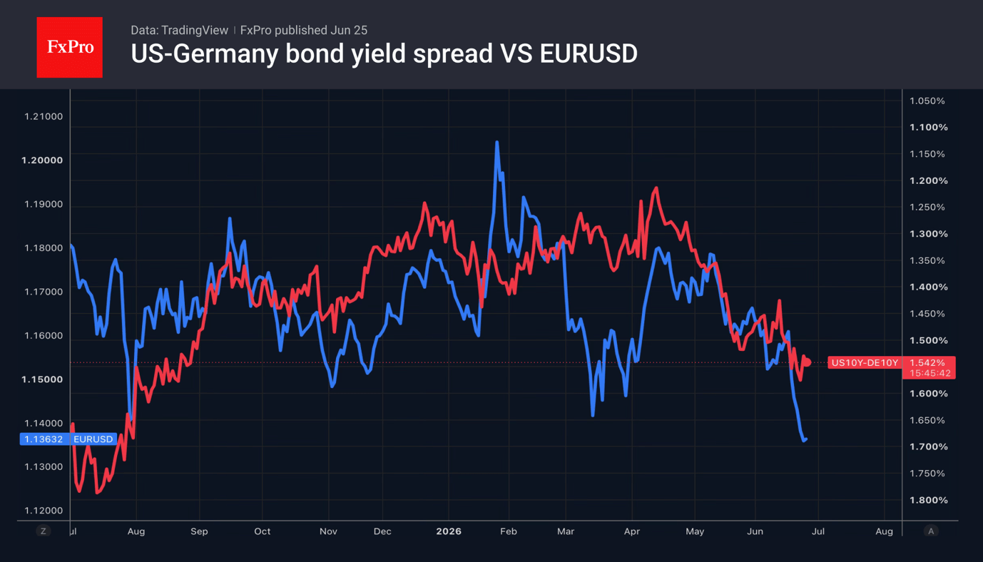 Fig. 1. EURUSD and the yield spread between German and US 10-year bonds.