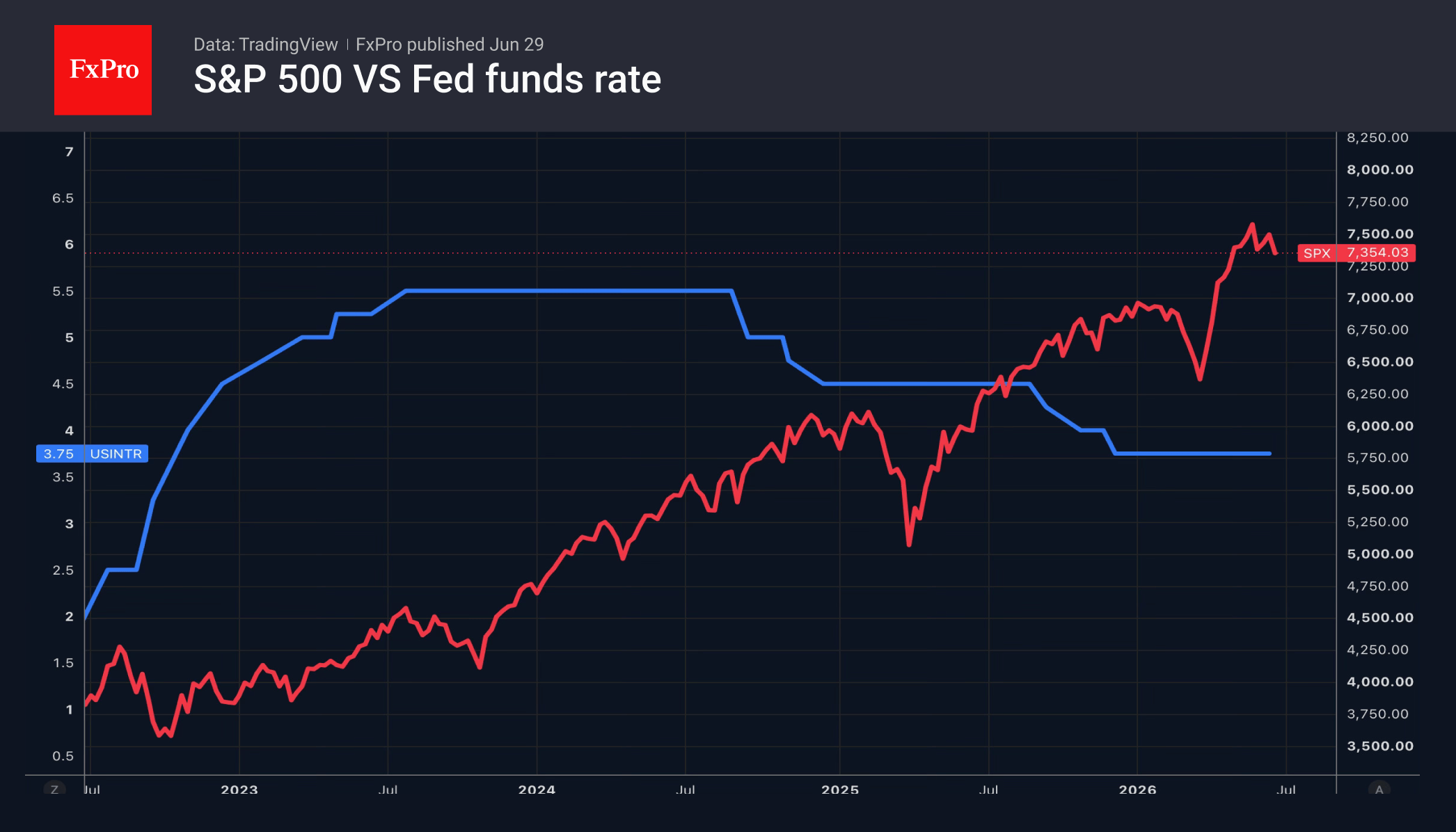 Fig. 2. Trends in the S&P 500 and the Fed funds rate.