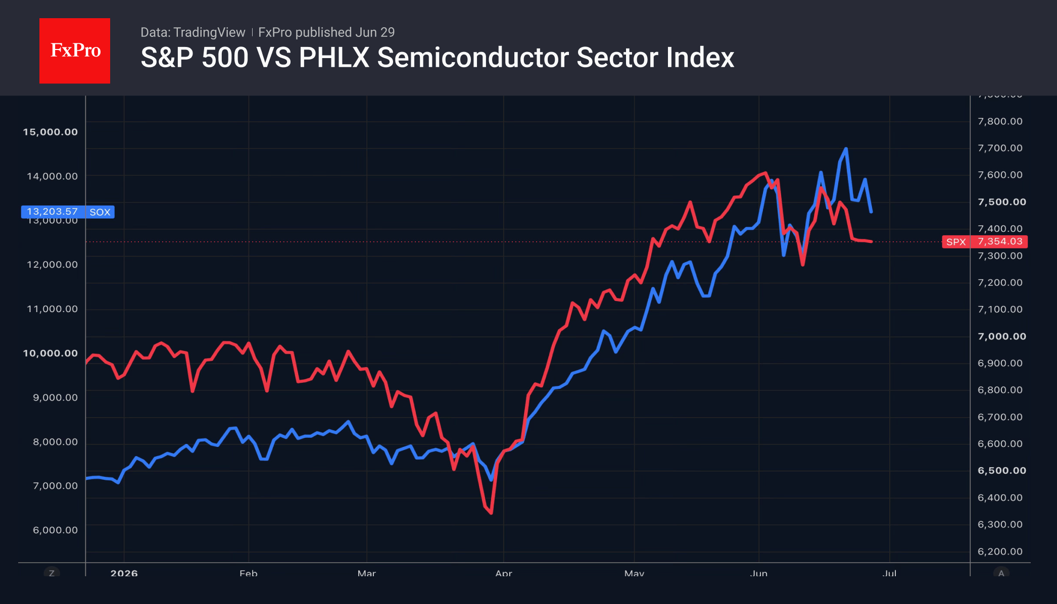 Fig. 1. Philadelphia Semiconductor Index performance.