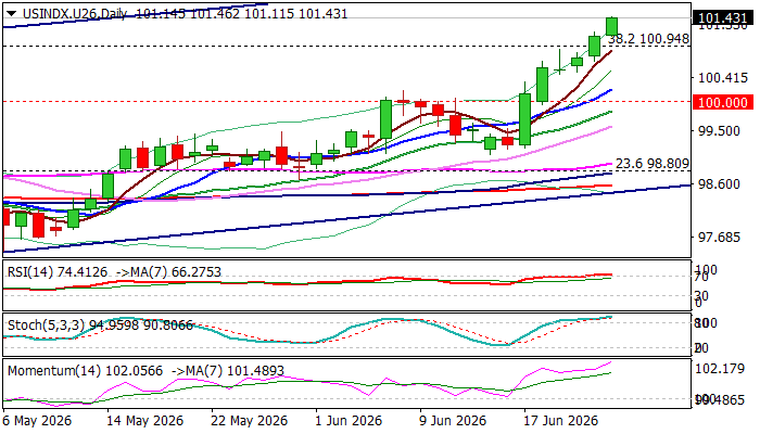 Us Dollar Continues To Ride On The Wave Of Optimism About Fed Rate Hike Usd Index 2