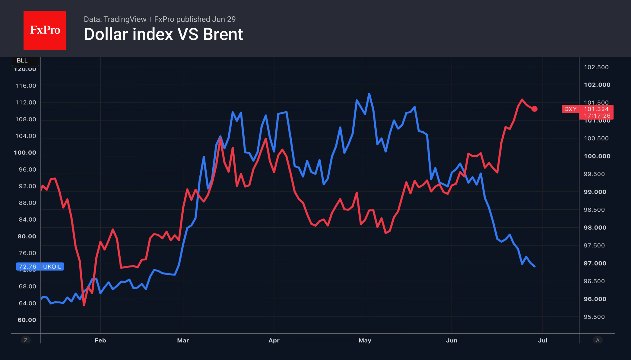 Fig. 2. Trends in EURUSD and the US Dollar Index.