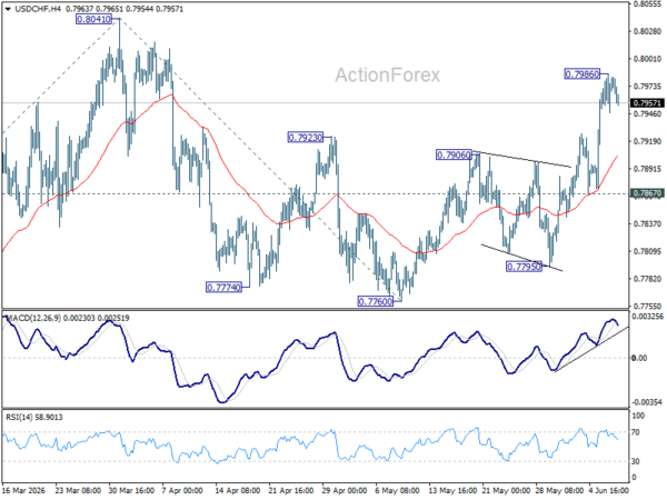 Usd/Chf Daily Outlook - Rendiva Utama Usdchf20260609A1