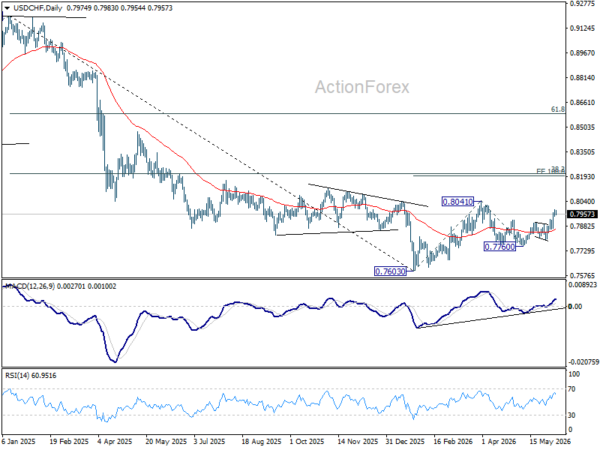 Usd/Chf Daily Outlook - Rendiva Utama Usdchf20260609A2